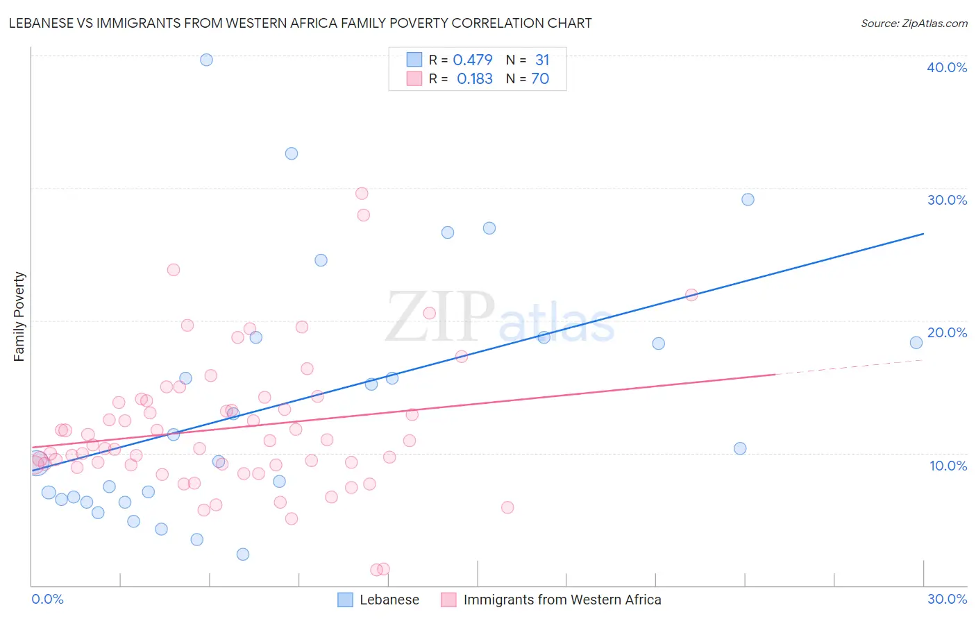 Lebanese vs Immigrants from Western Africa Family Poverty