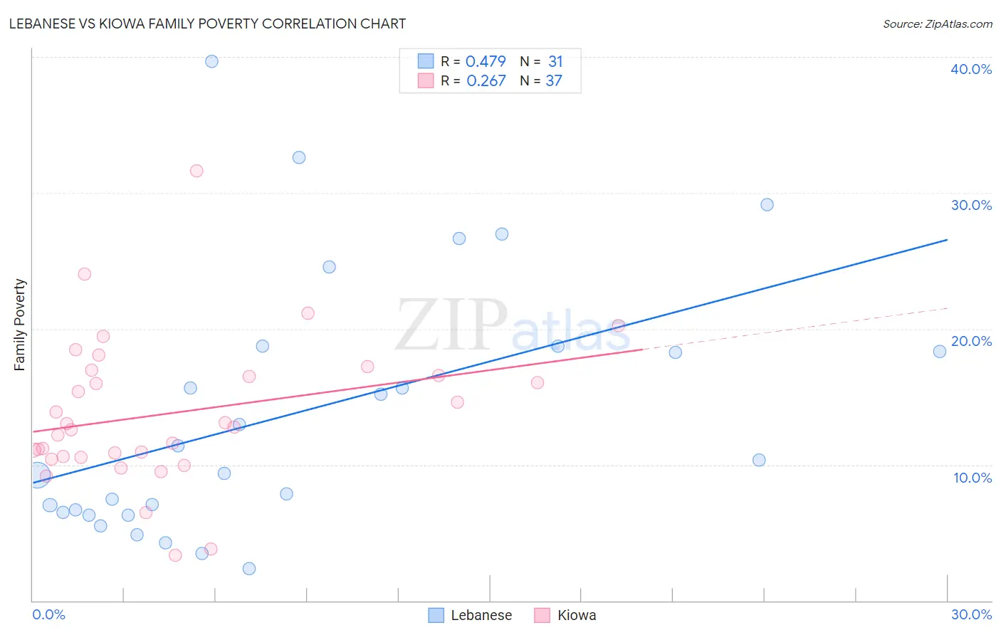 Lebanese vs Kiowa Family Poverty