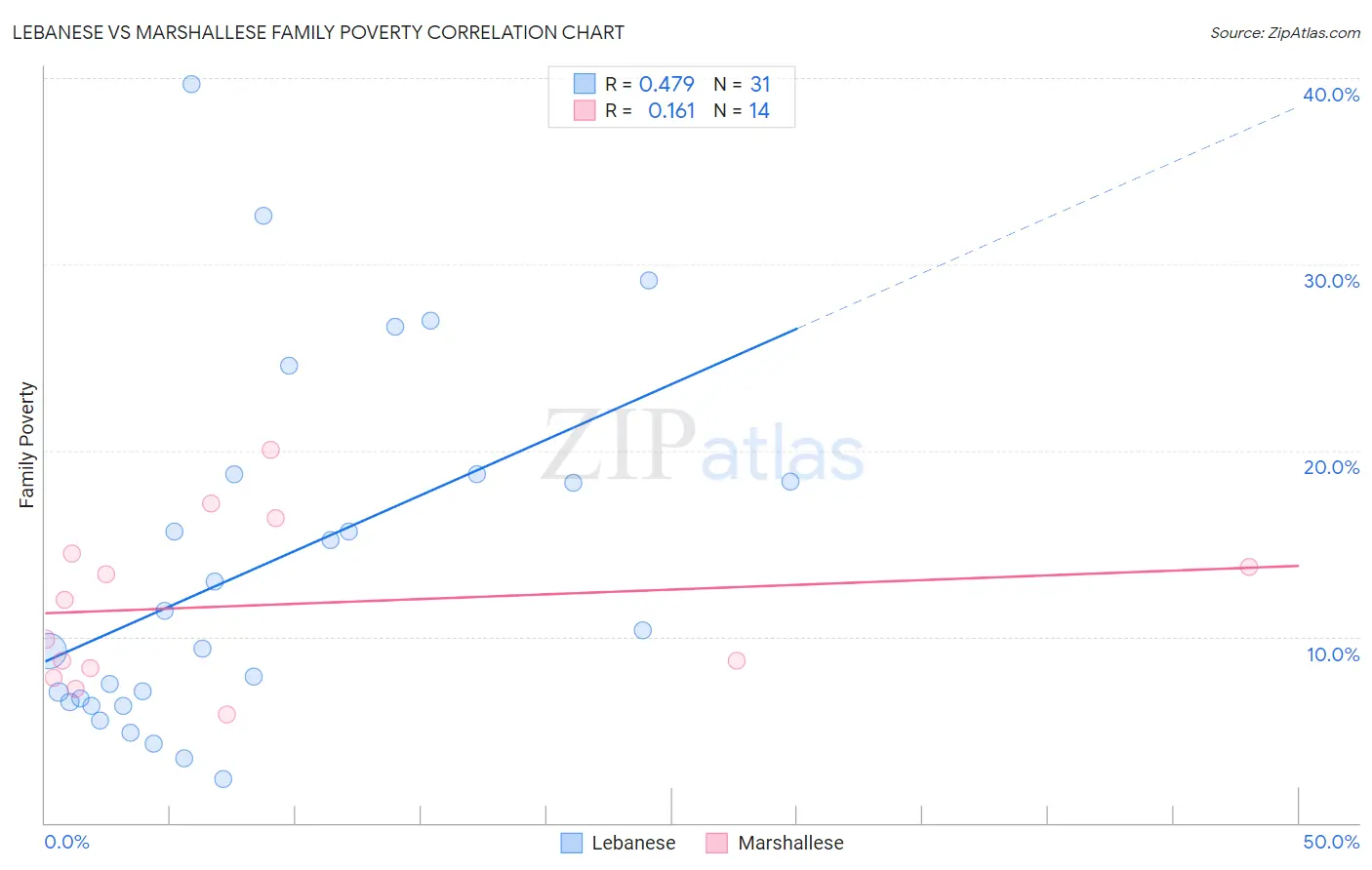 Lebanese vs Marshallese Family Poverty