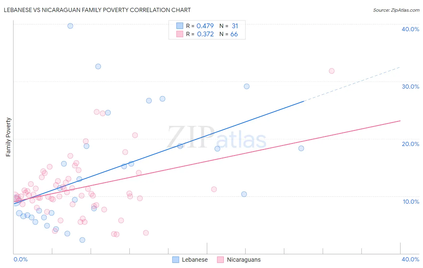 Lebanese vs Nicaraguan Family Poverty