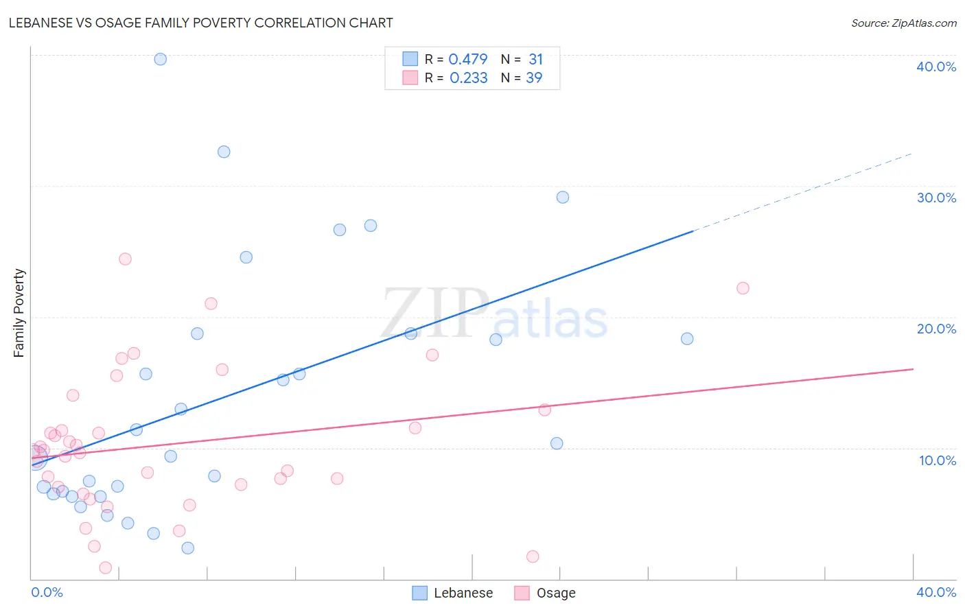 Lebanese vs Osage Family Poverty