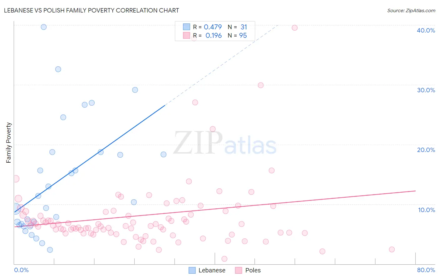 Lebanese vs Polish Family Poverty