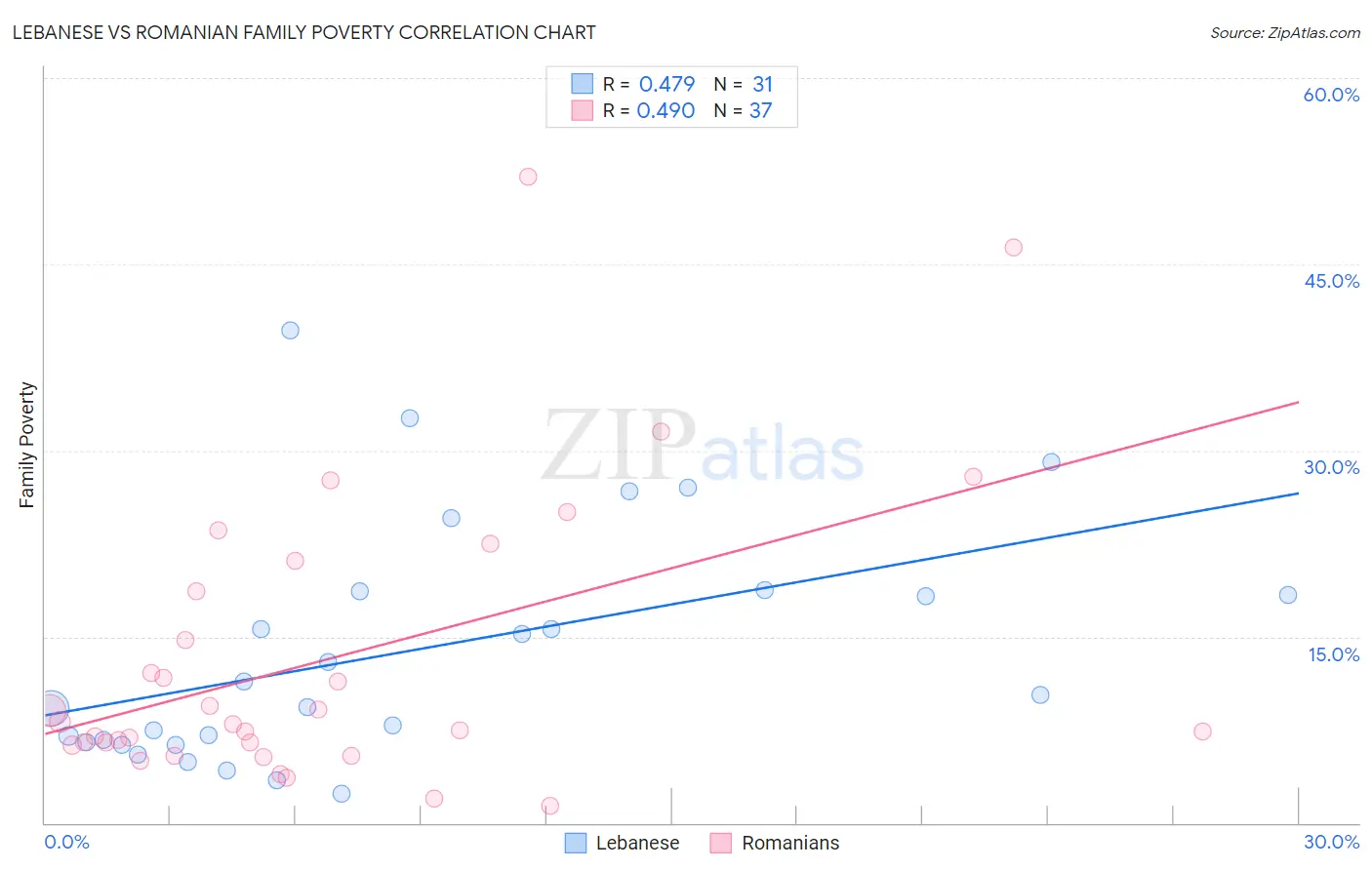 Lebanese vs Romanian Family Poverty