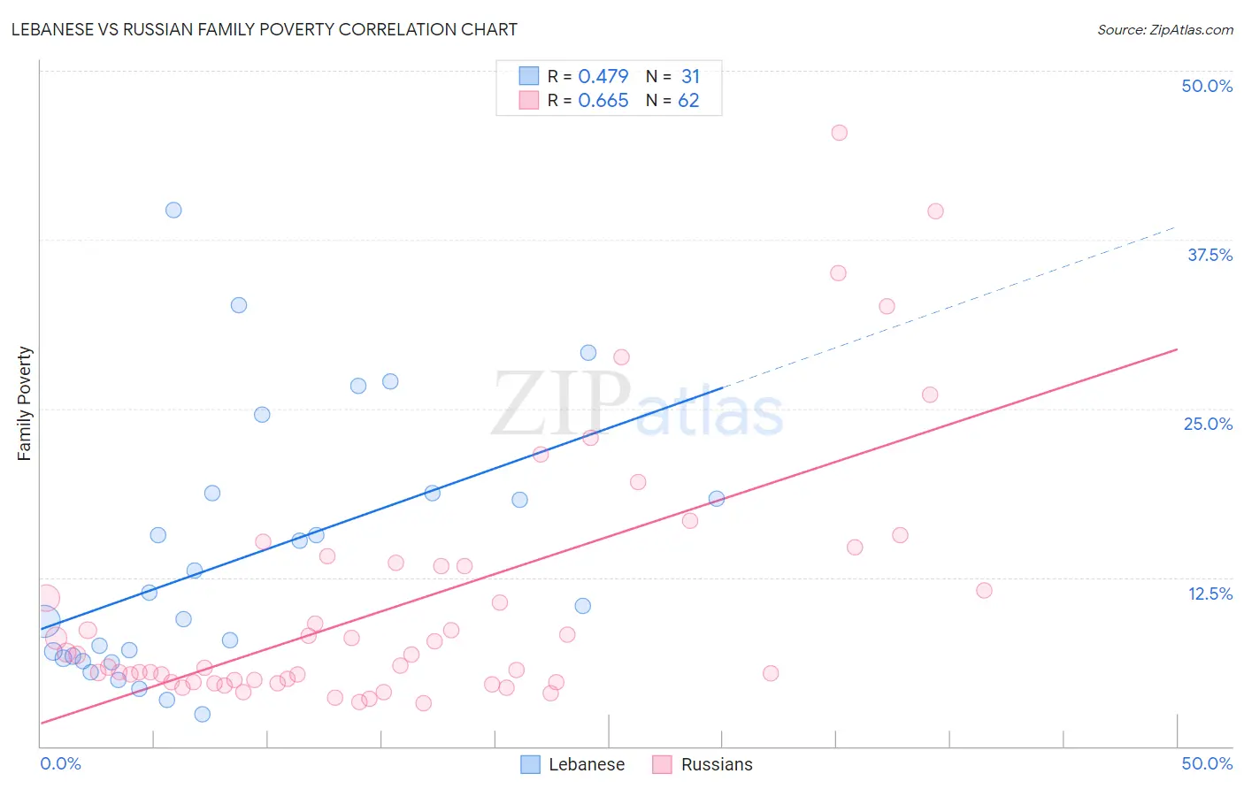 Lebanese vs Russian Family Poverty