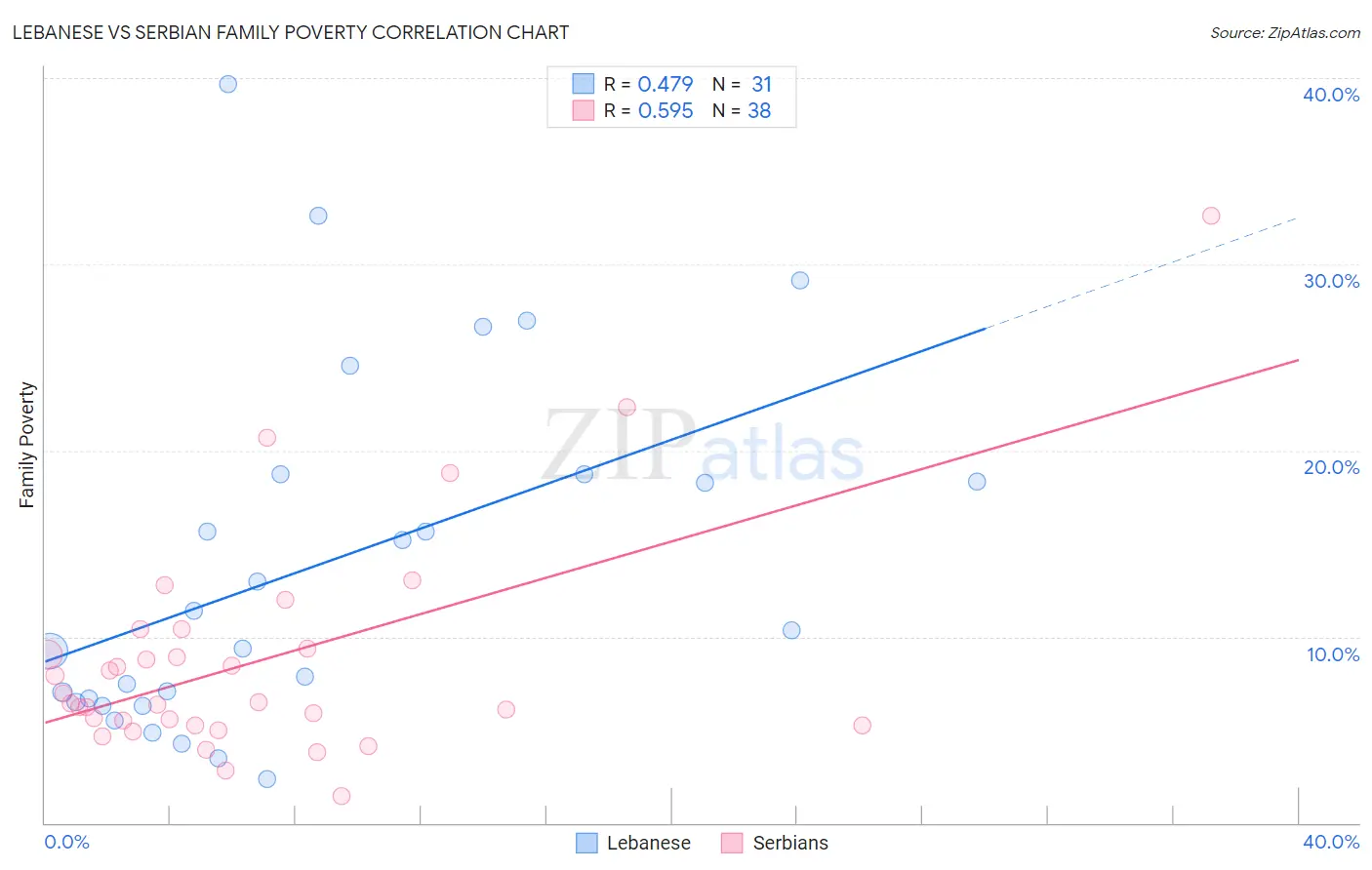 Lebanese vs Serbian Family Poverty