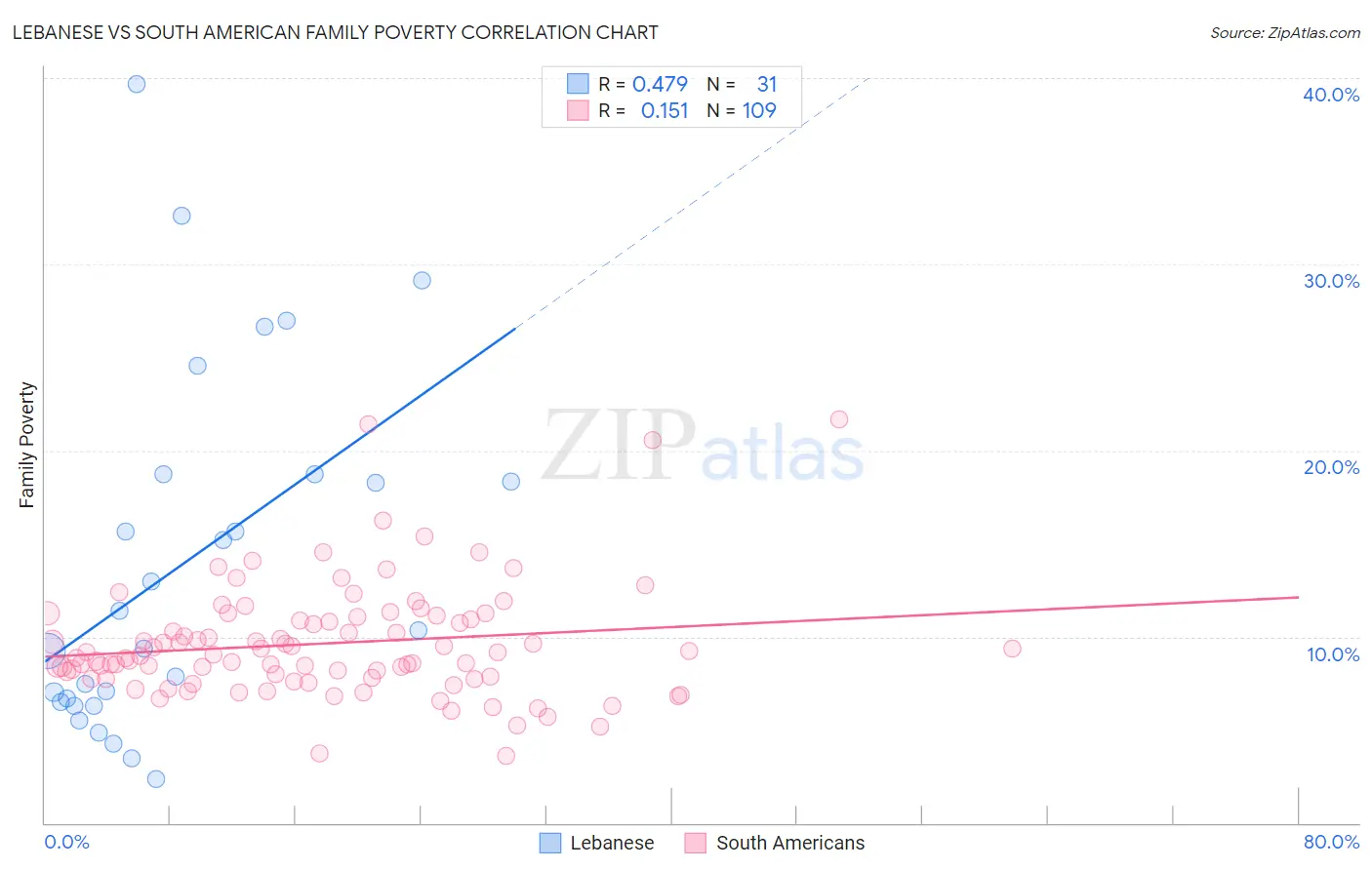 Lebanese vs South American Family Poverty