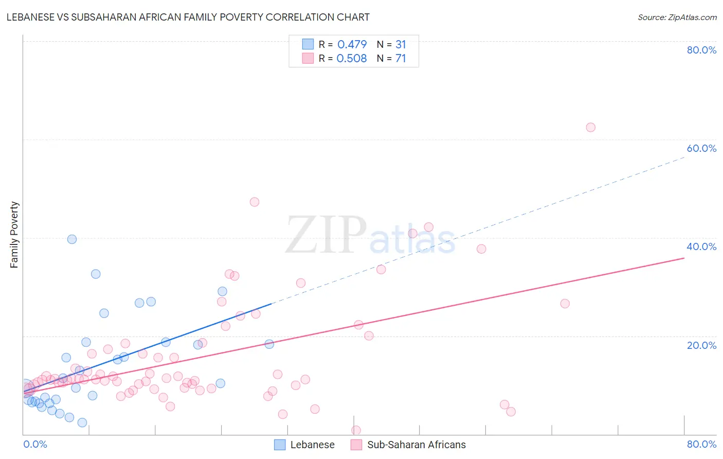 Lebanese vs Subsaharan African Family Poverty