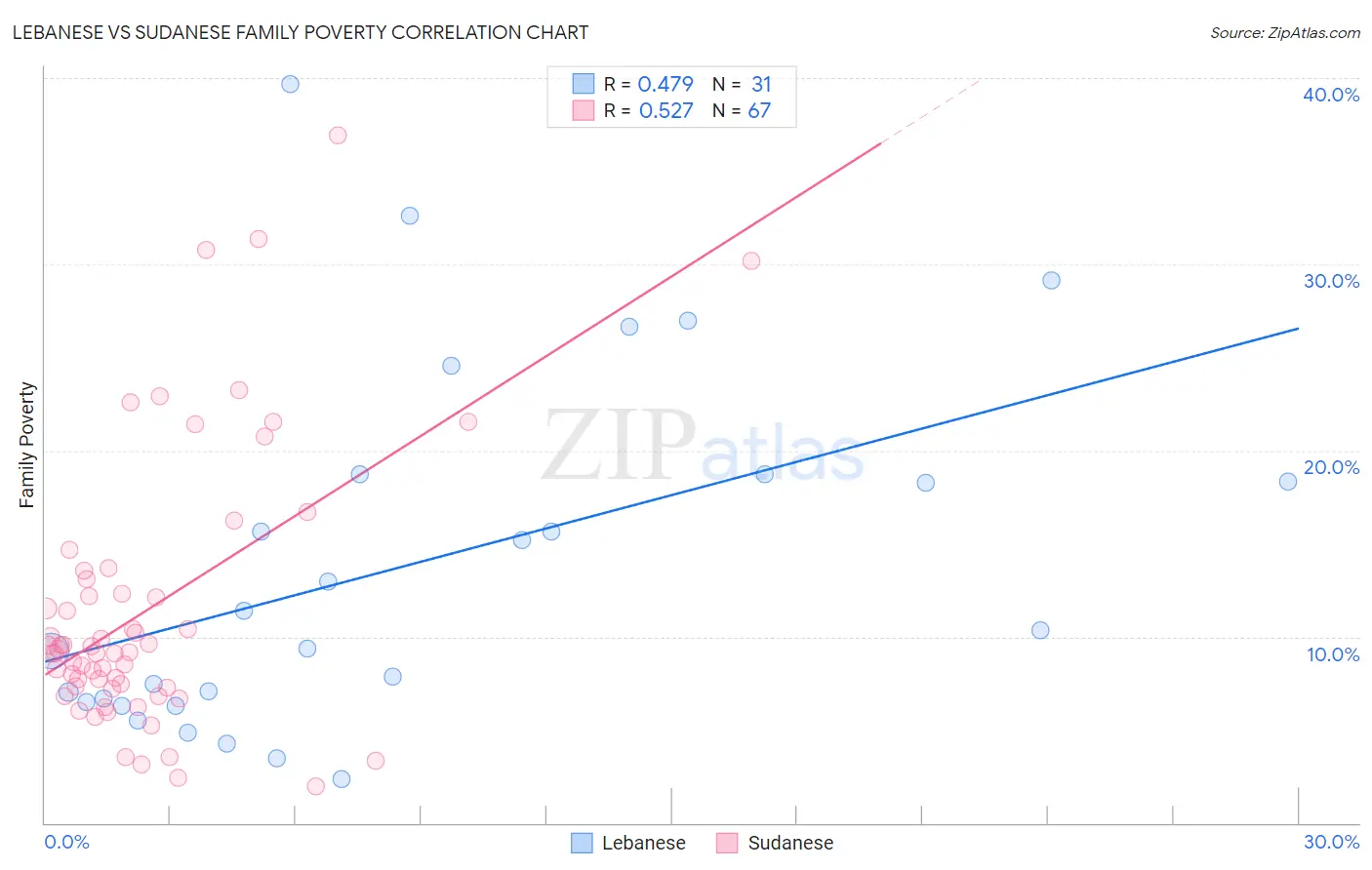 Lebanese vs Sudanese Family Poverty