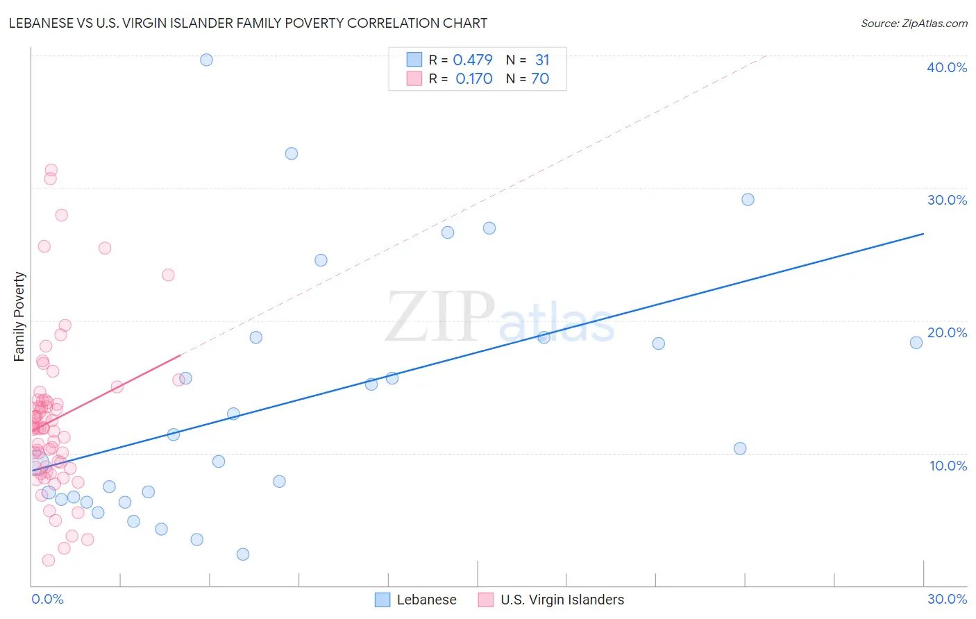 Lebanese vs U.S. Virgin Islander Family Poverty