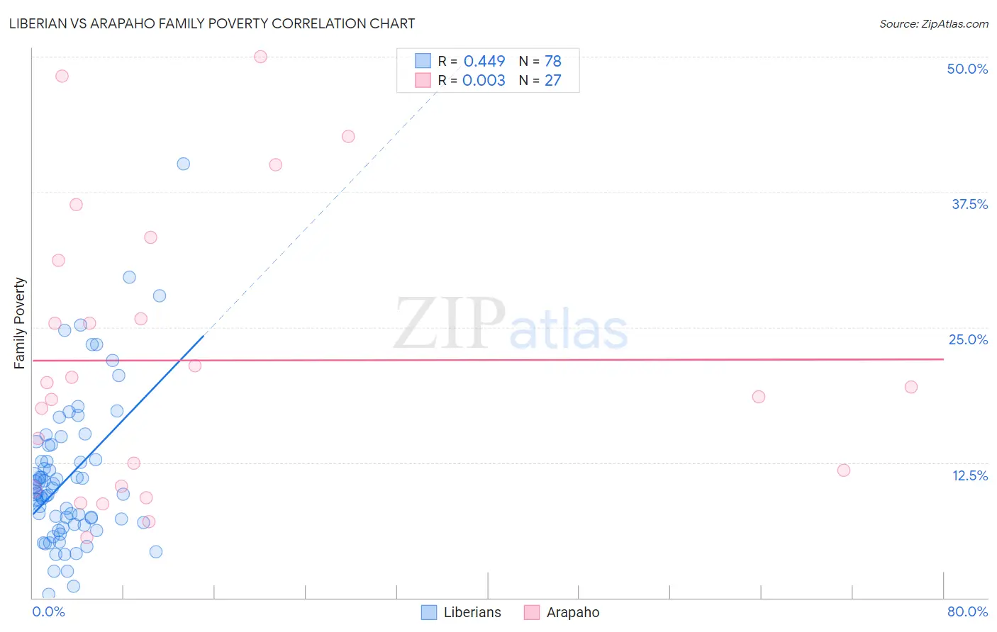 Liberian vs Arapaho Family Poverty