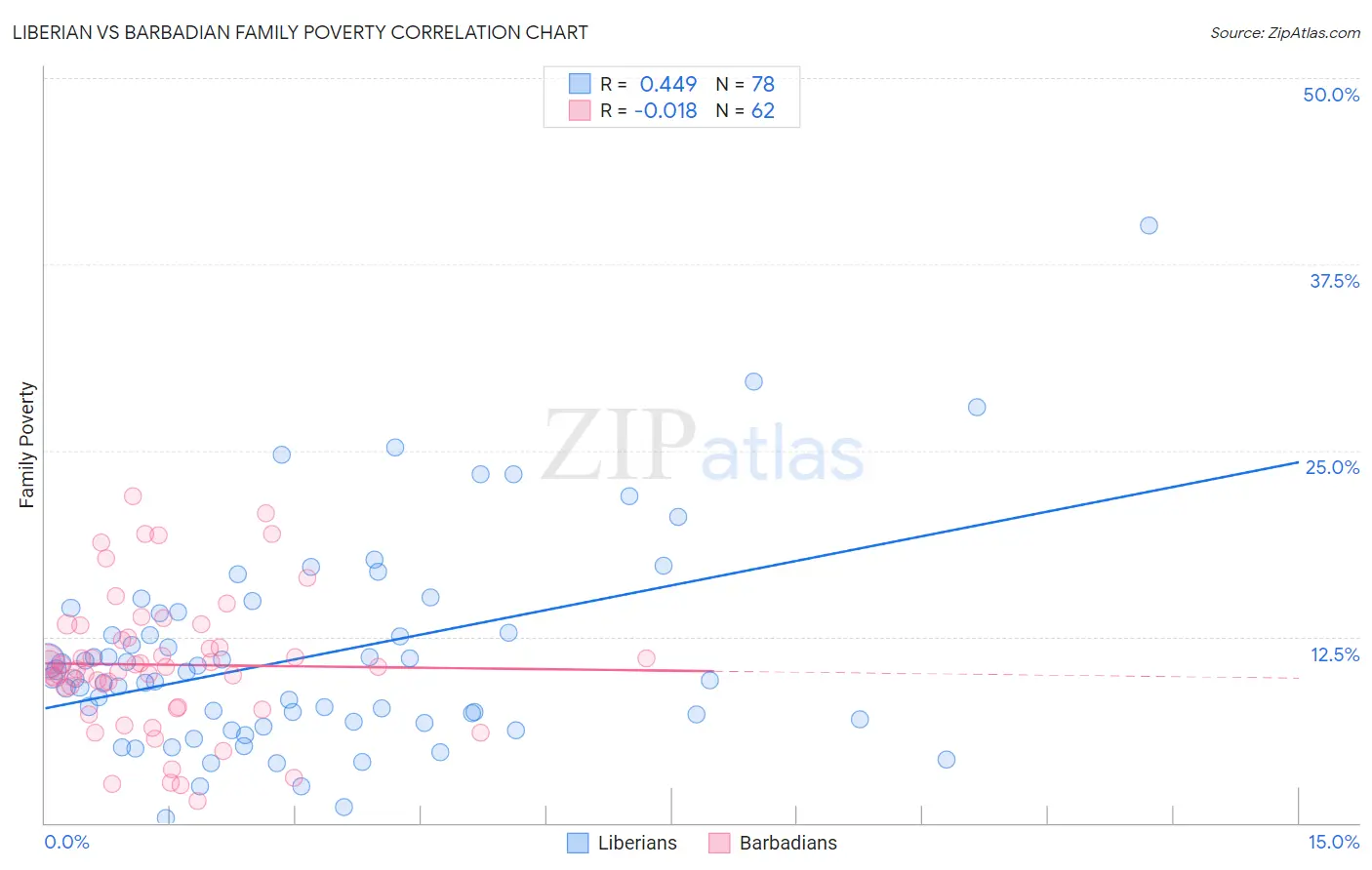 Liberian vs Barbadian Family Poverty