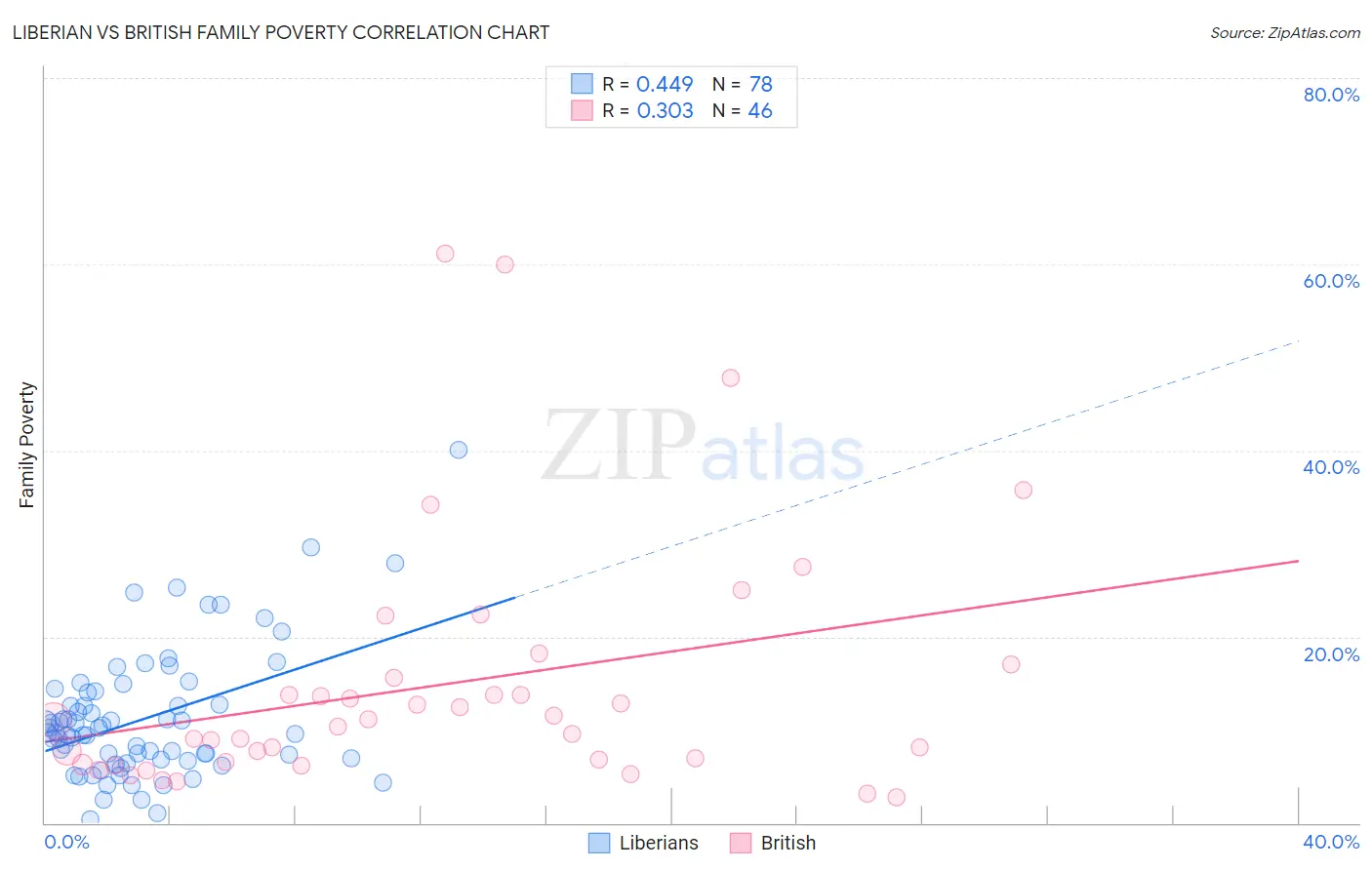 Liberian vs British Family Poverty