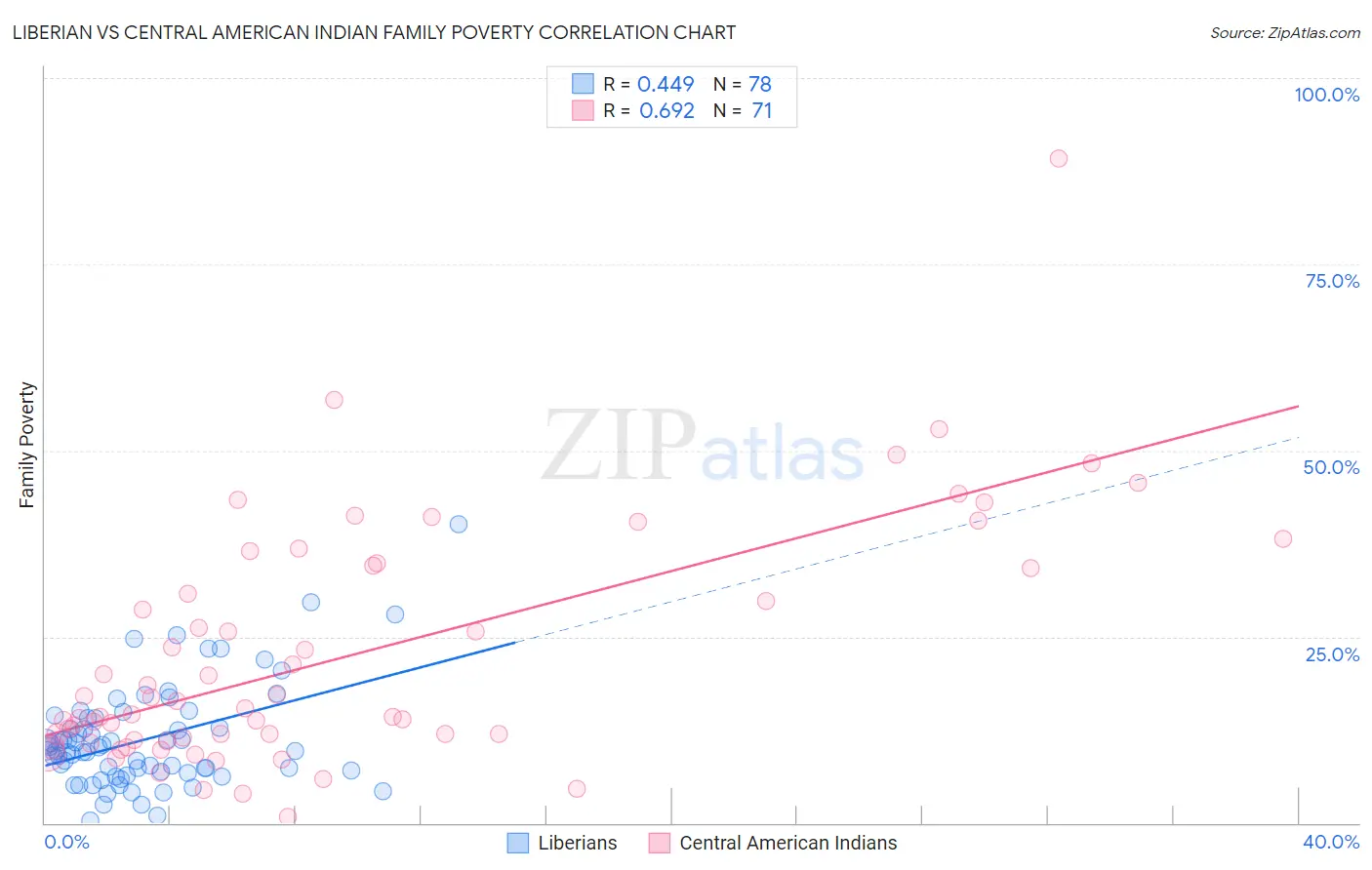 Liberian vs Central American Indian Family Poverty