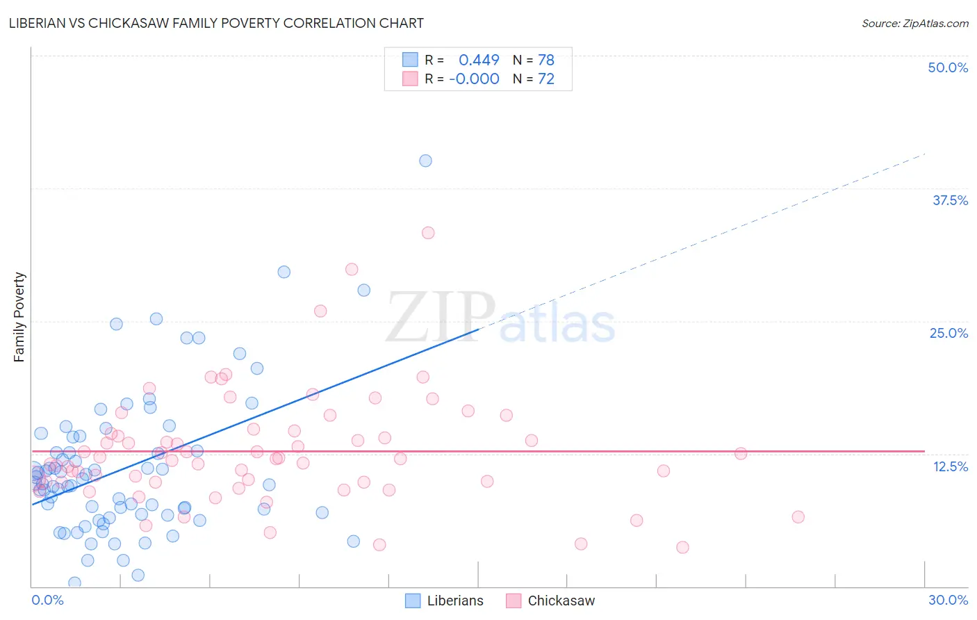 Liberian vs Chickasaw Family Poverty