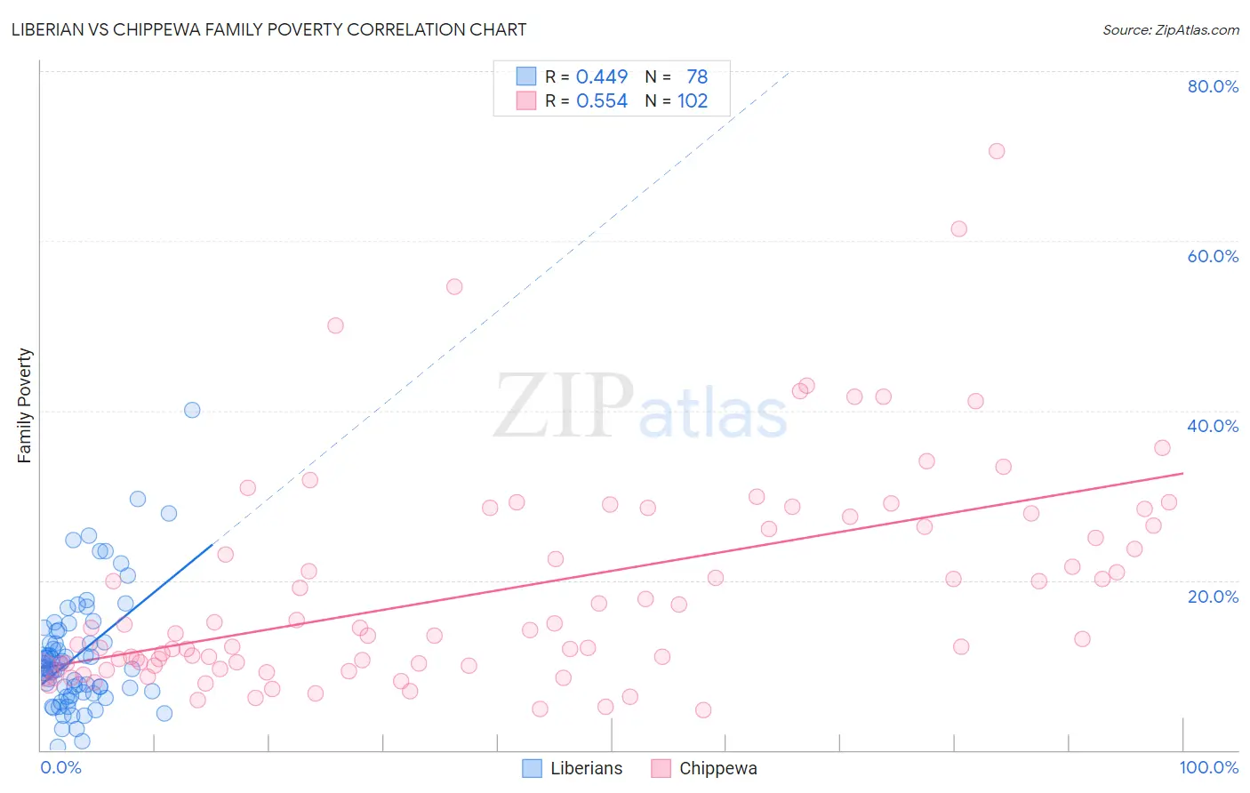 Liberian vs Chippewa Family Poverty