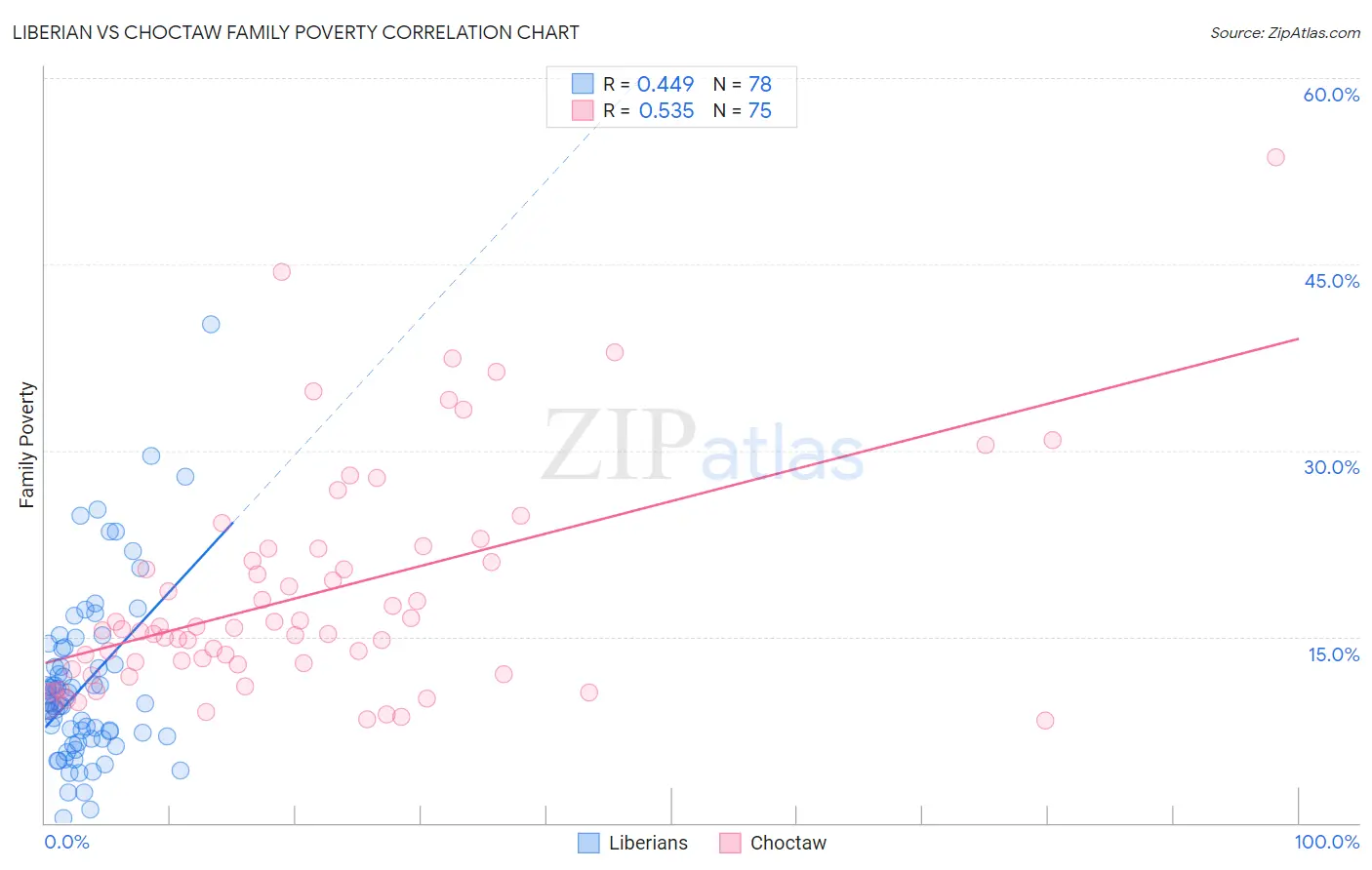 Liberian vs Choctaw Family Poverty