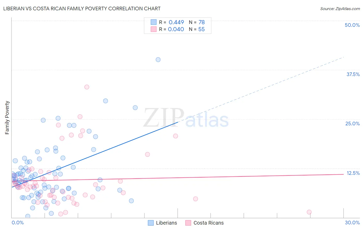 Liberian vs Costa Rican Family Poverty