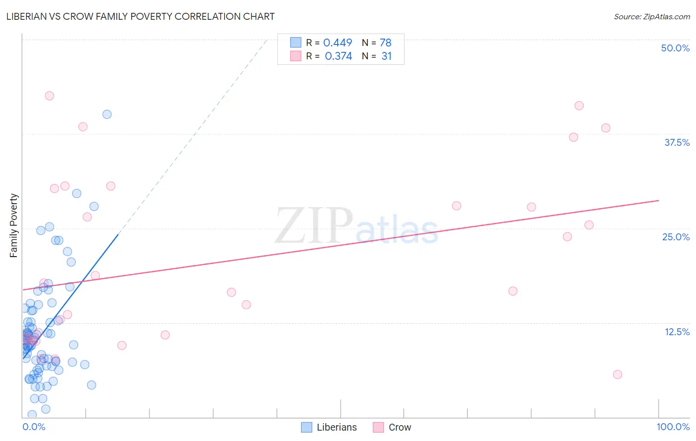 Liberian vs Crow Family Poverty