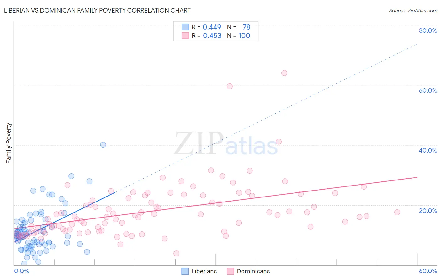 Liberian vs Dominican Family Poverty