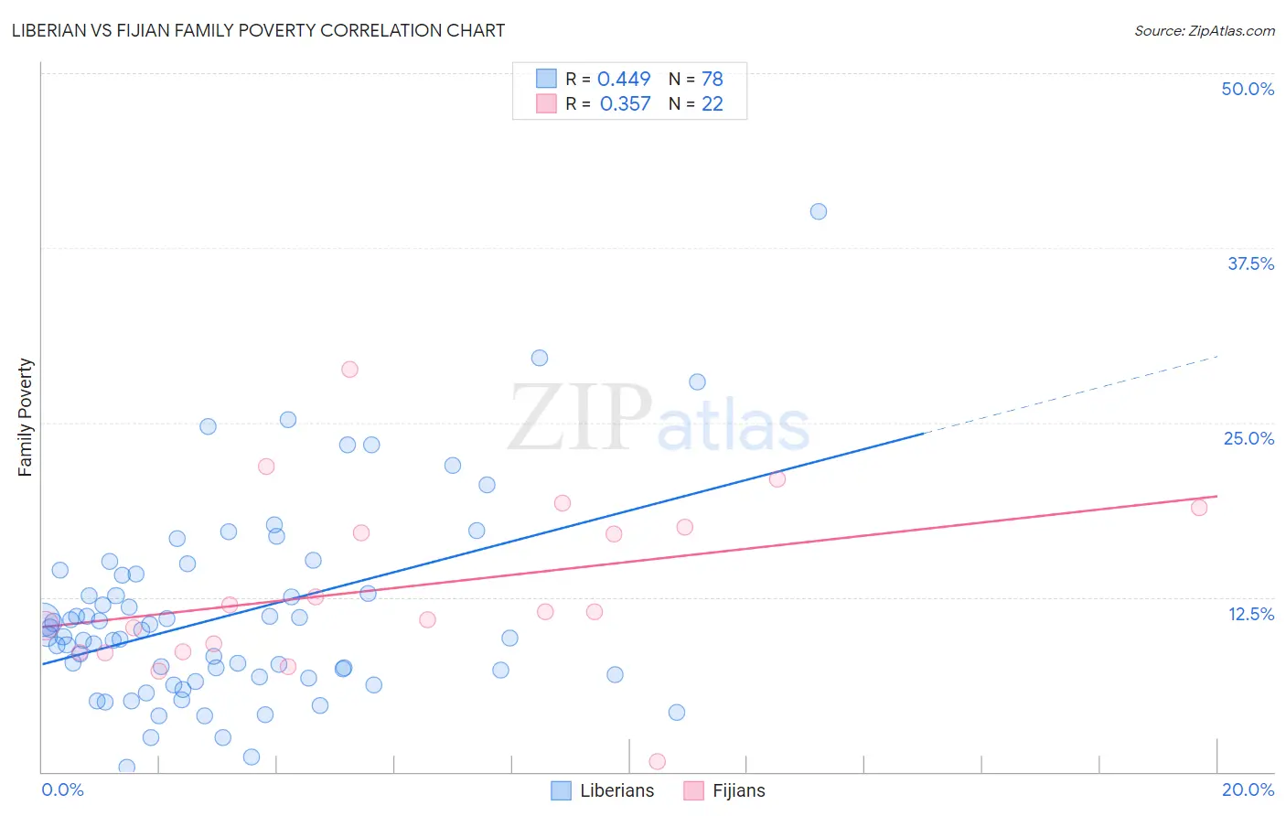 Liberian vs Fijian Family Poverty