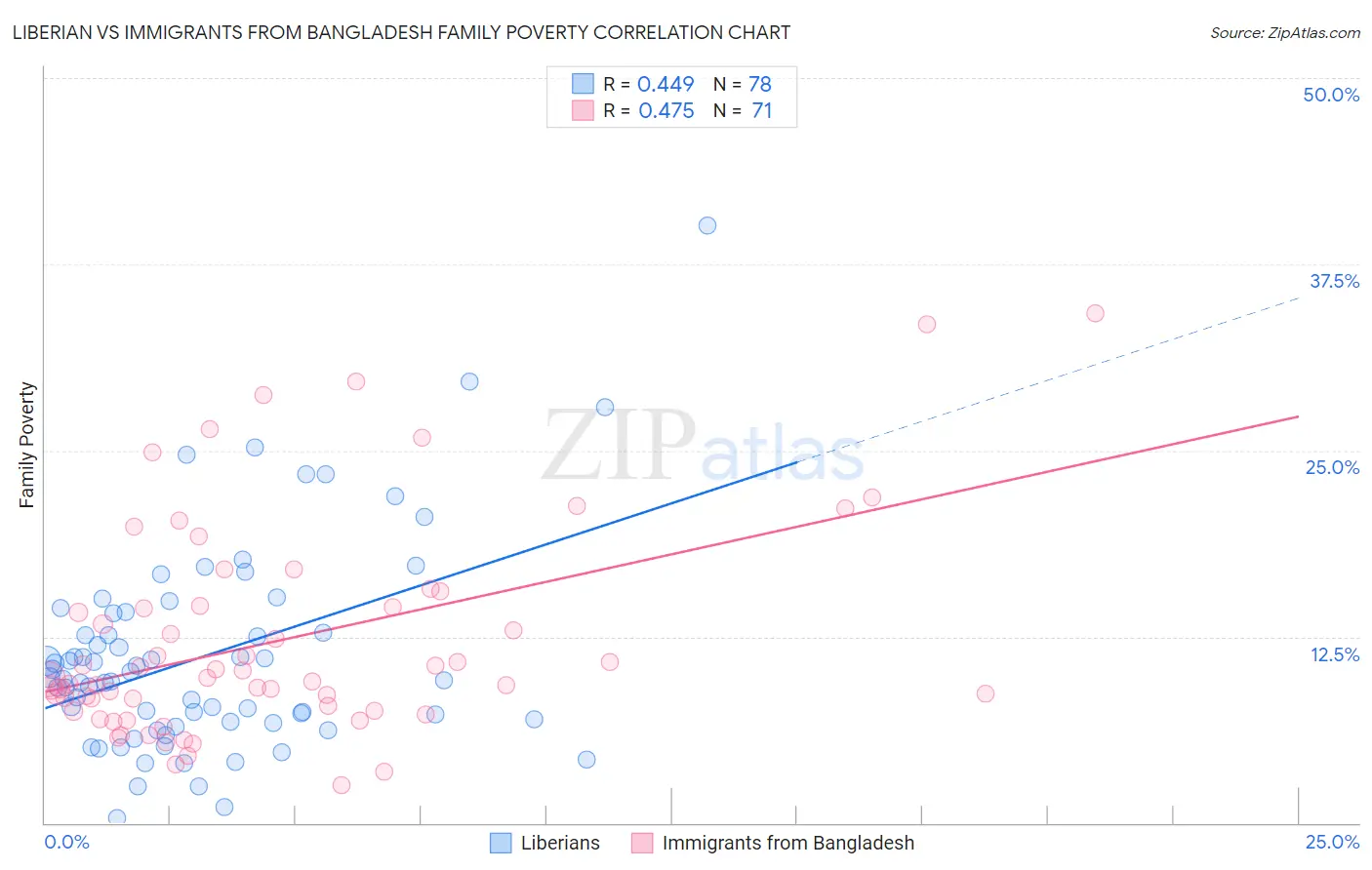 Liberian vs Immigrants from Bangladesh Family Poverty