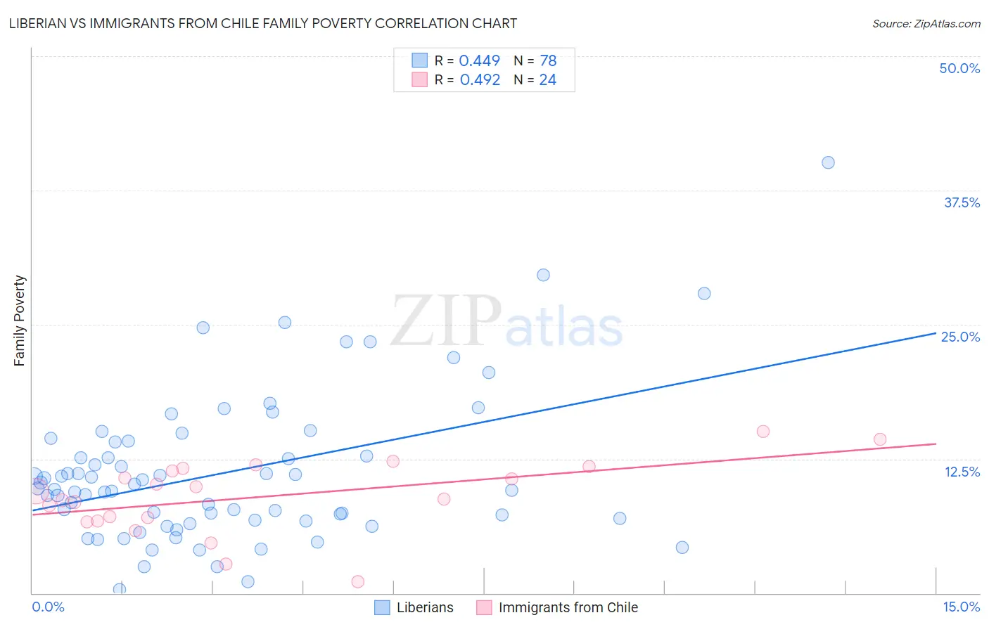 Liberian vs Immigrants from Chile Family Poverty