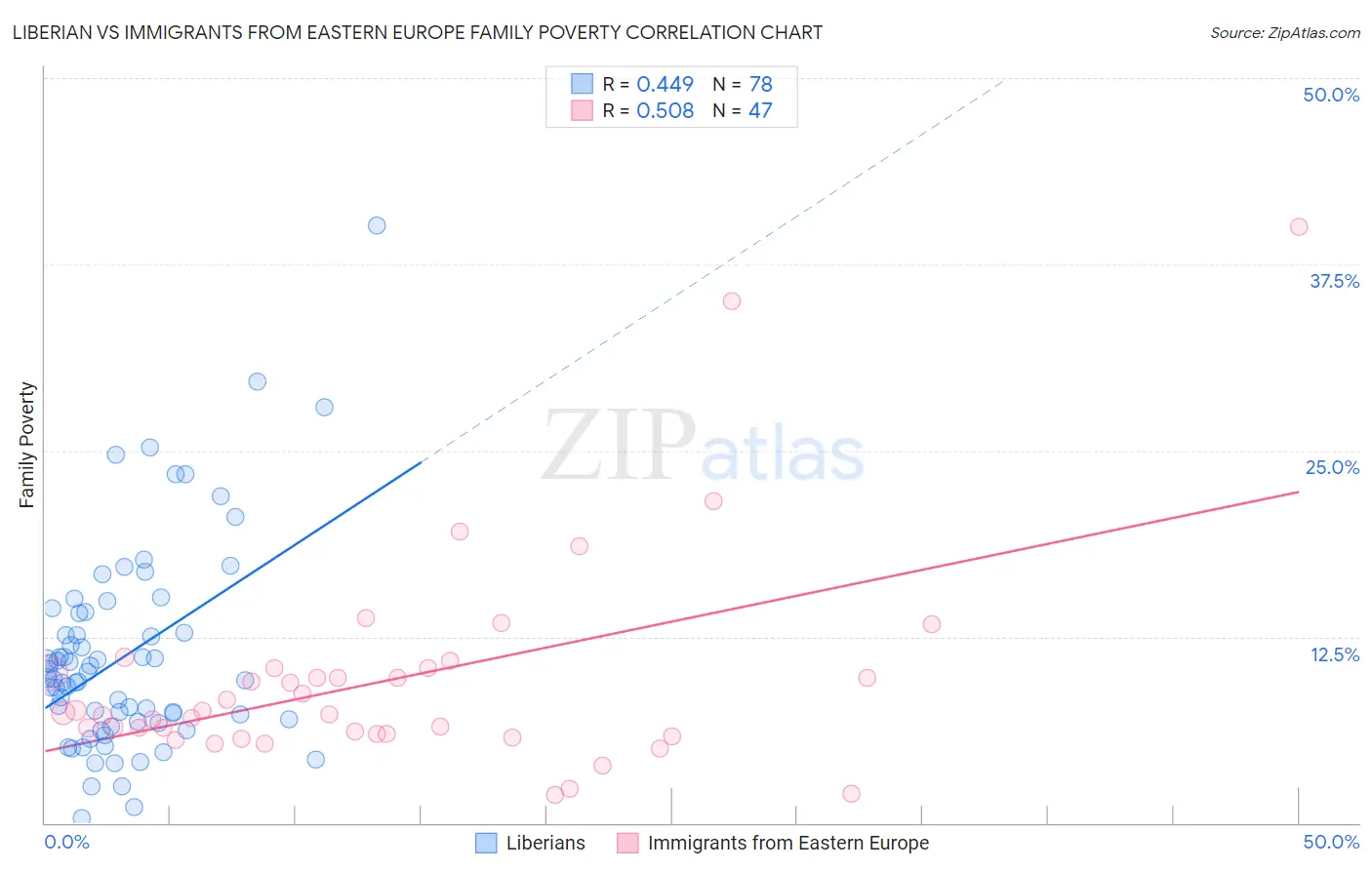 Liberian vs Immigrants from Eastern Europe Family Poverty