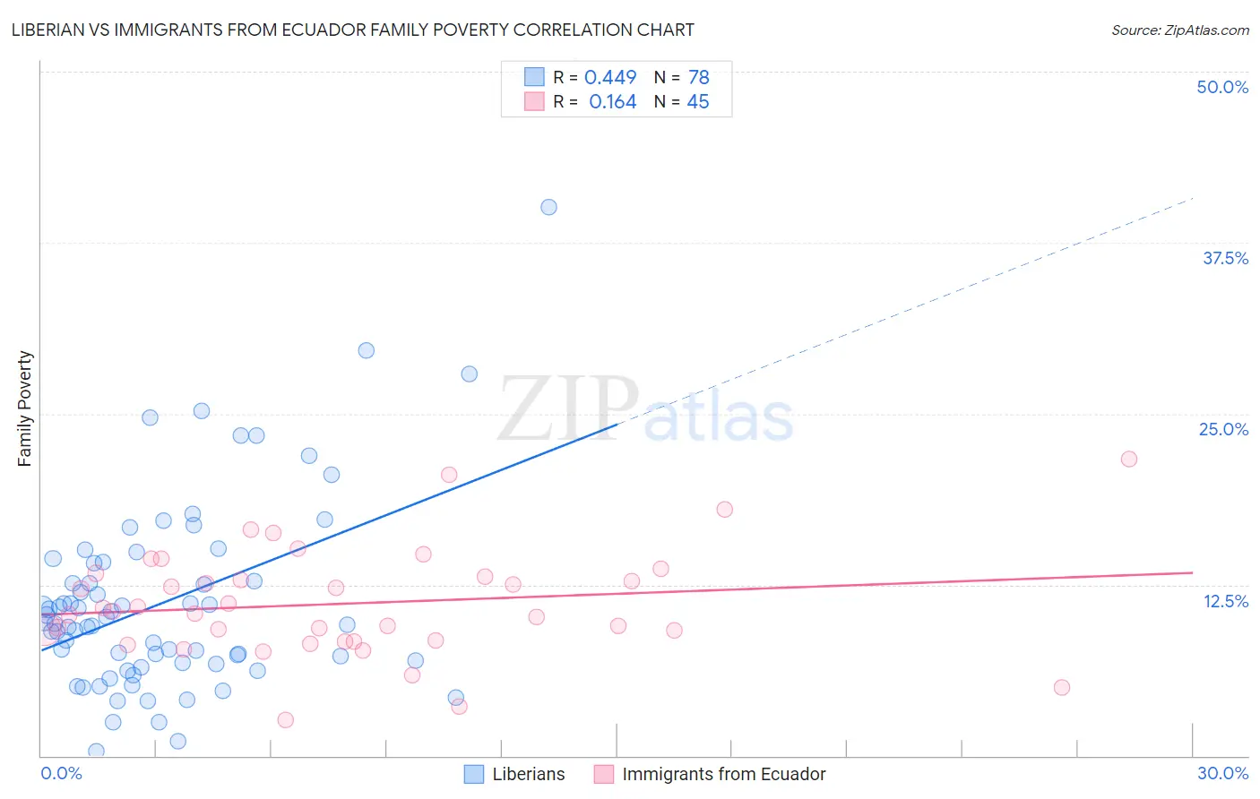 Liberian vs Immigrants from Ecuador Family Poverty