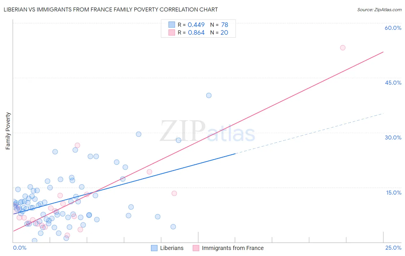 Liberian vs Immigrants from France Family Poverty