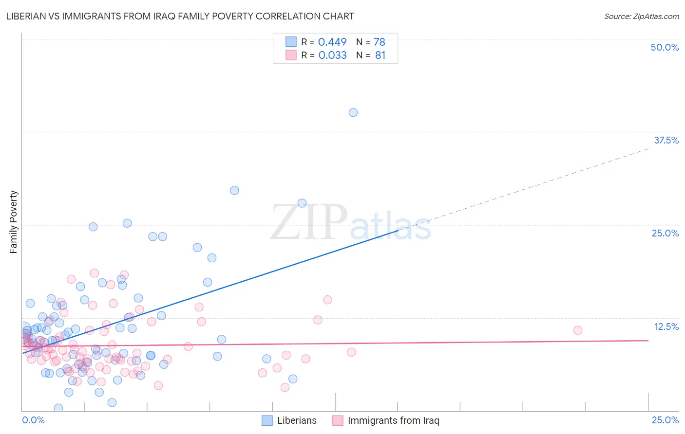 Liberian vs Immigrants from Iraq Family Poverty