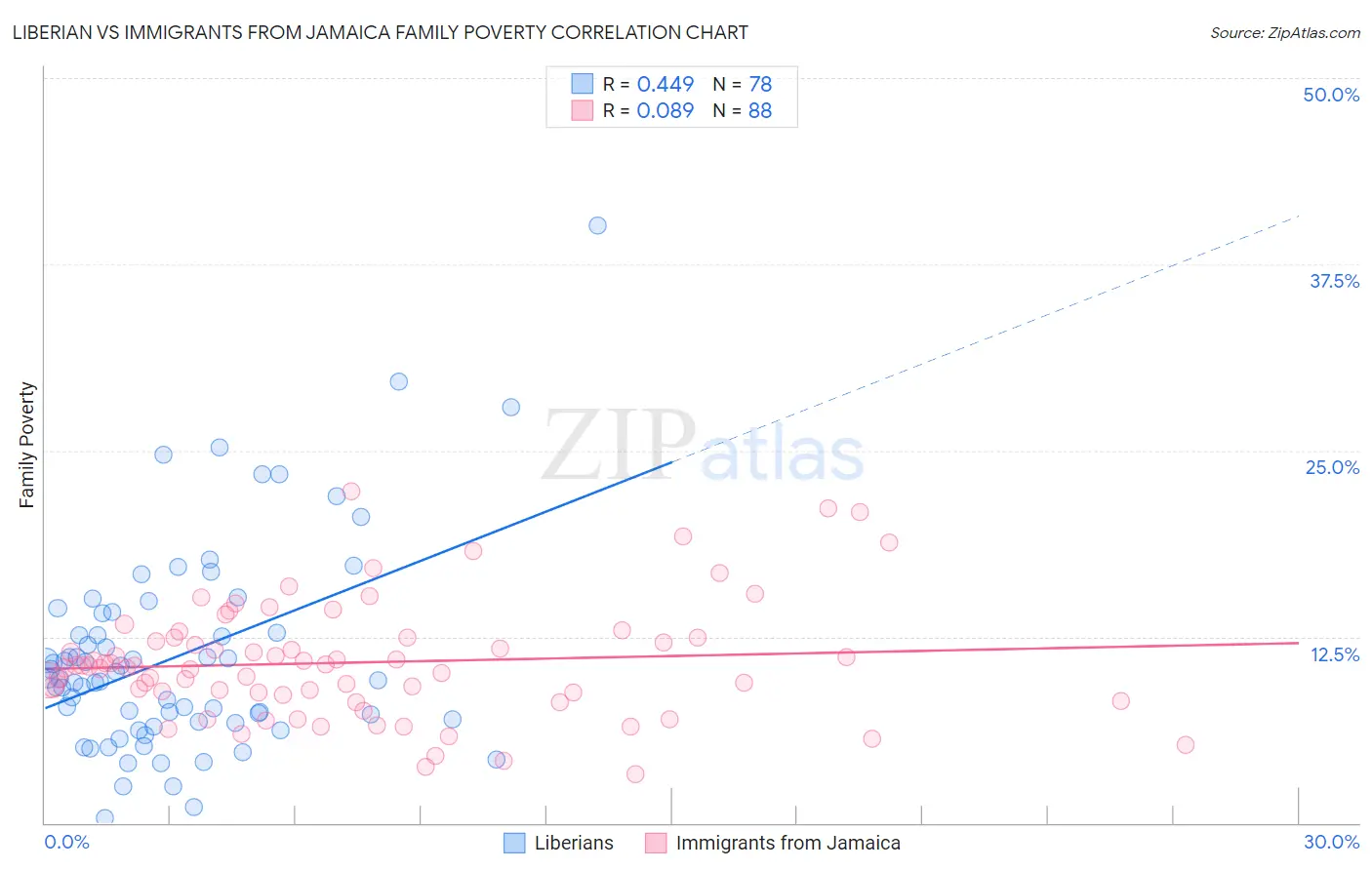 Liberian vs Immigrants from Jamaica Family Poverty