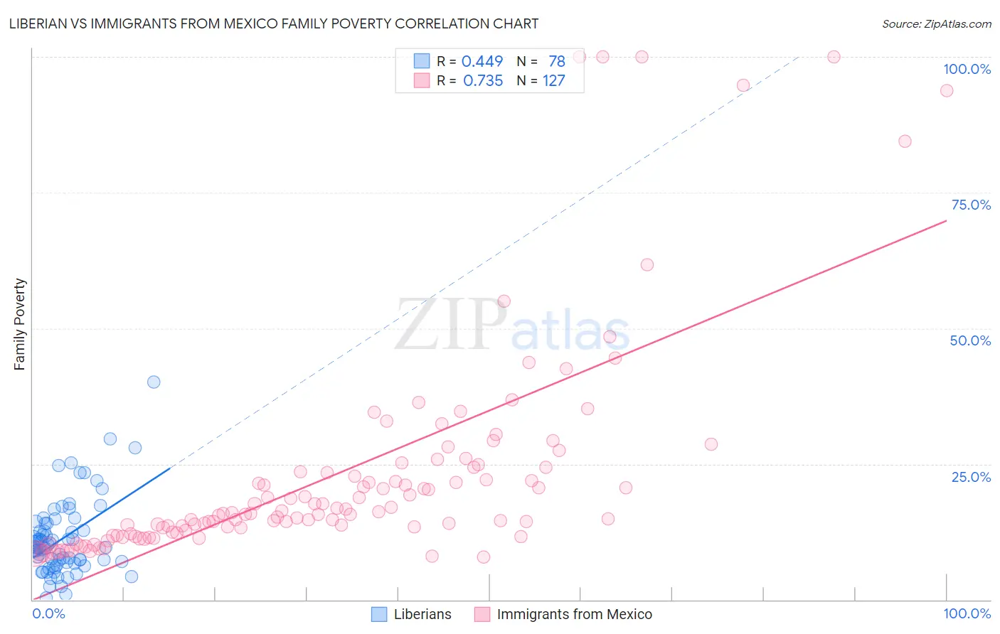 Liberian vs Immigrants from Mexico Family Poverty