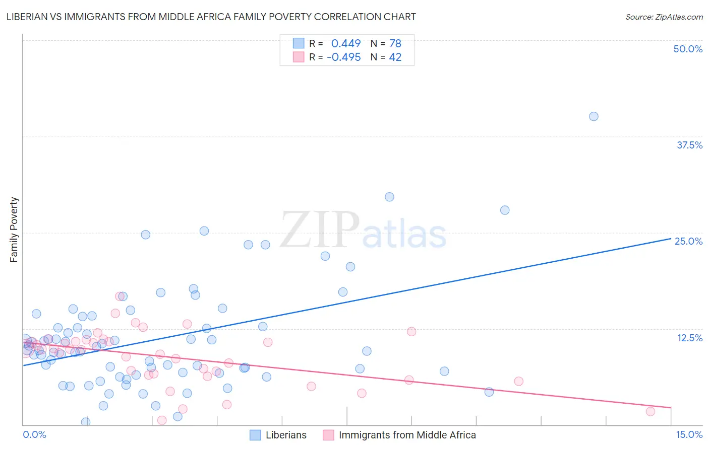 Liberian vs Immigrants from Middle Africa Family Poverty