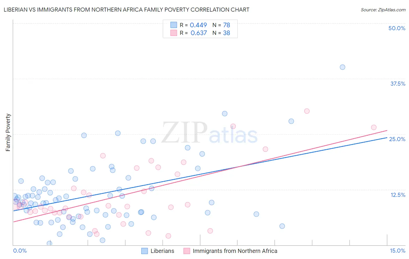 Liberian vs Immigrants from Northern Africa Family Poverty