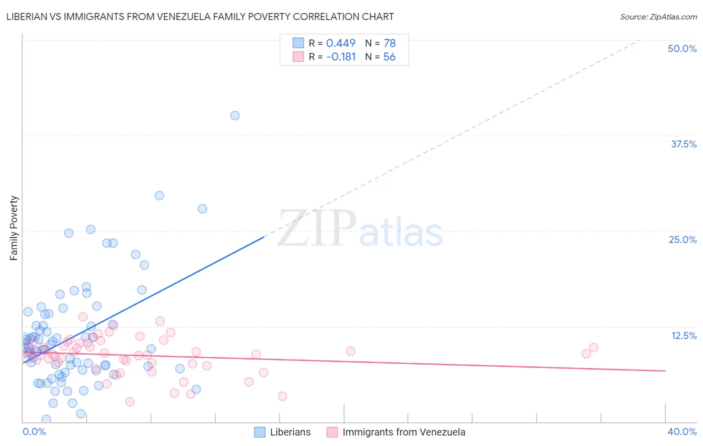 Liberian vs Immigrants from Venezuela Family Poverty