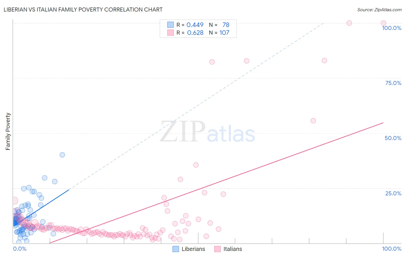 Liberian vs Italian Family Poverty