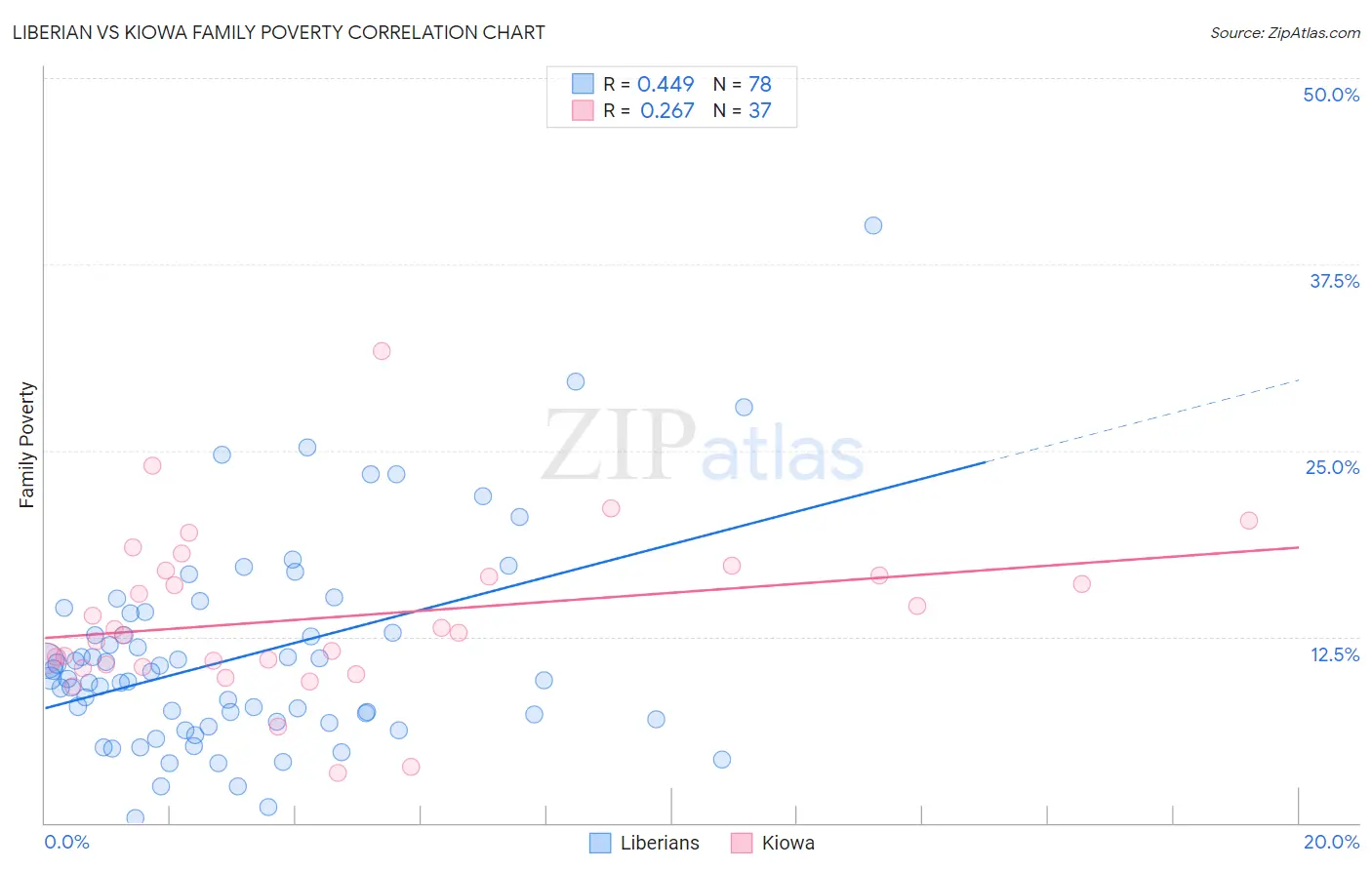 Liberian vs Kiowa Family Poverty