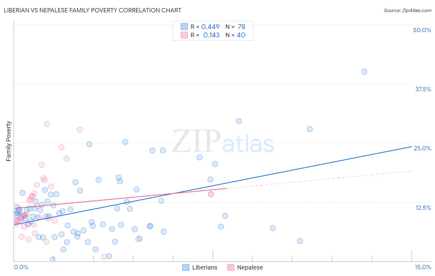 Liberian vs Nepalese Family Poverty