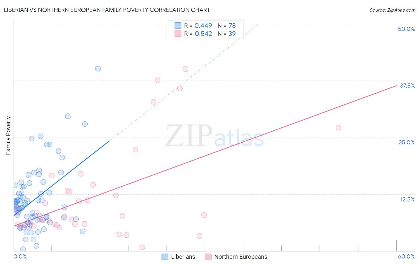 Liberian vs Northern European Family Poverty