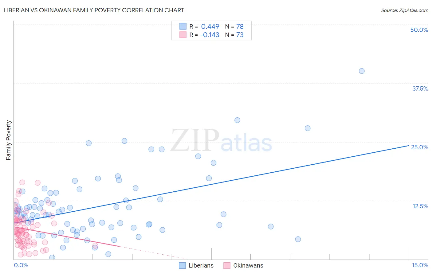 Liberian vs Okinawan Family Poverty