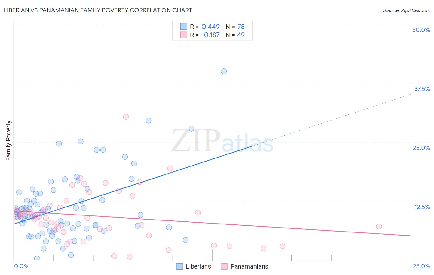 Liberian vs Panamanian Family Poverty