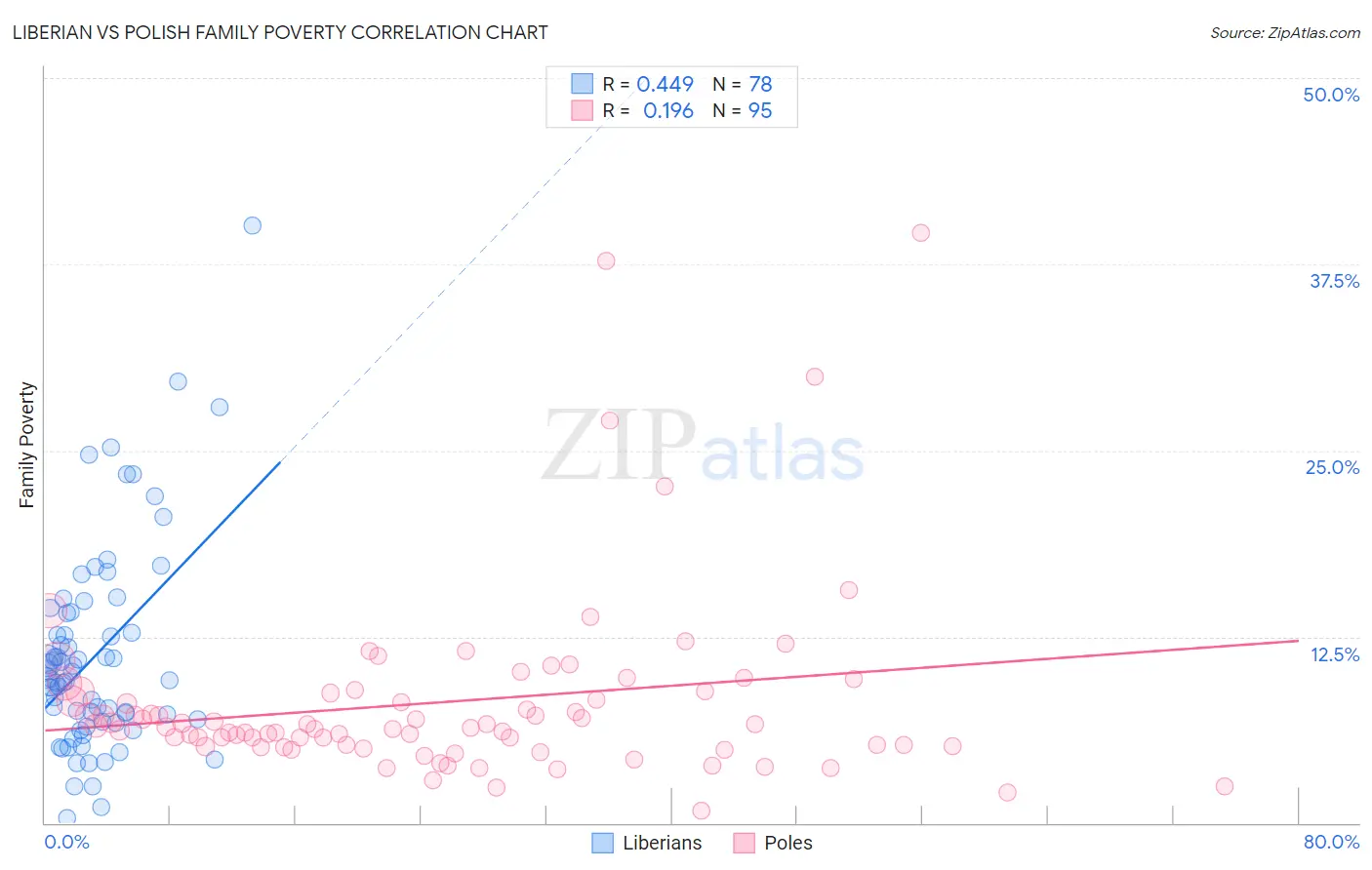 Liberian vs Polish Family Poverty