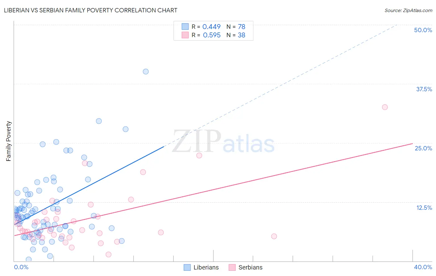 Liberian vs Serbian Family Poverty