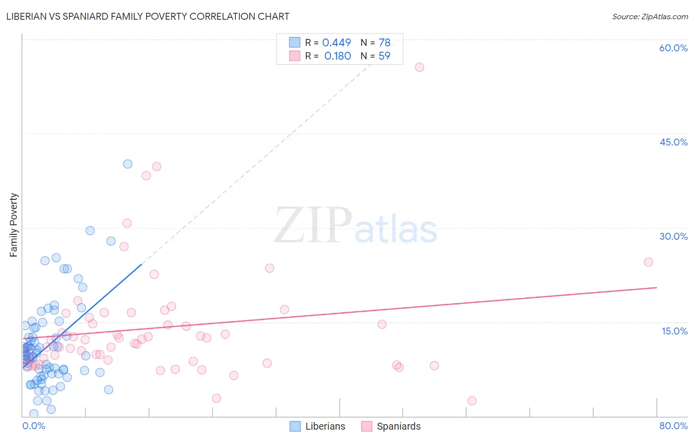 Liberian vs Spaniard Family Poverty