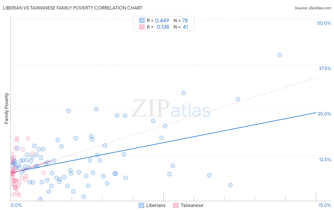 Liberian vs Taiwanese Family Poverty