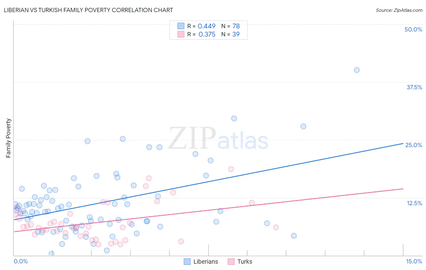 Liberian vs Turkish Family Poverty