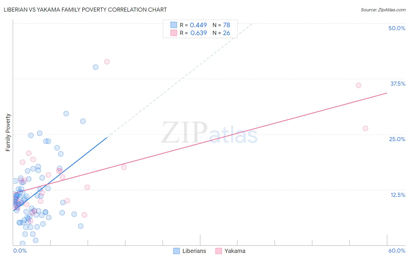 Liberian vs Yakama Family Poverty