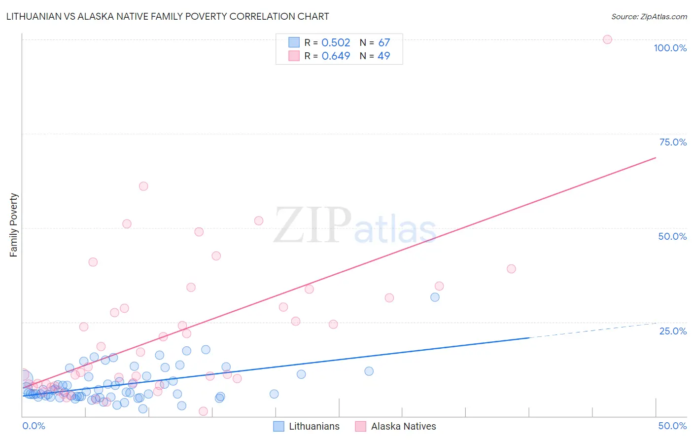 Lithuanian vs Alaska Native Family Poverty