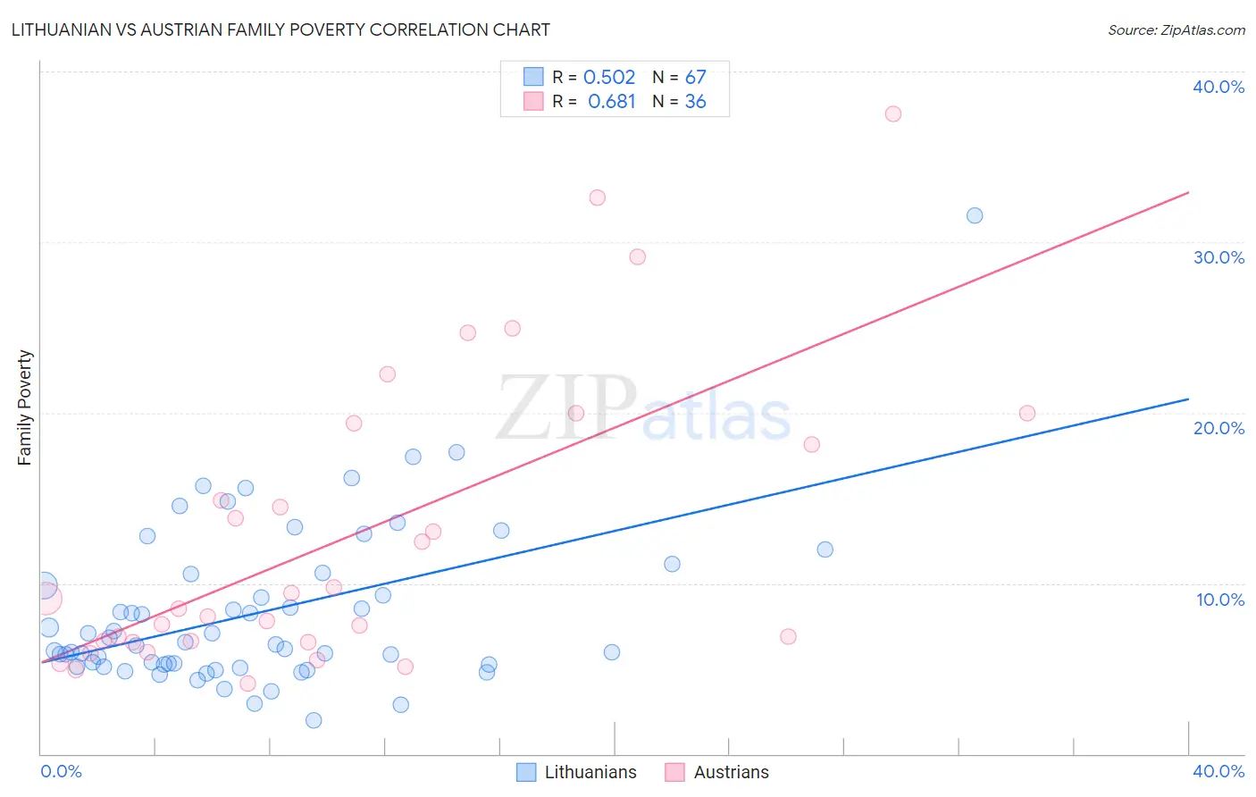 Lithuanian vs Austrian Family Poverty