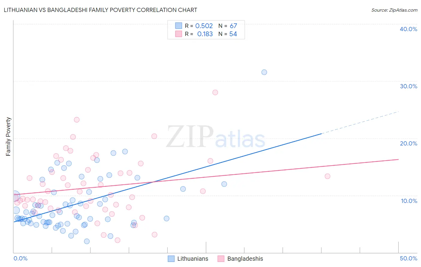 Lithuanian vs Bangladeshi Family Poverty